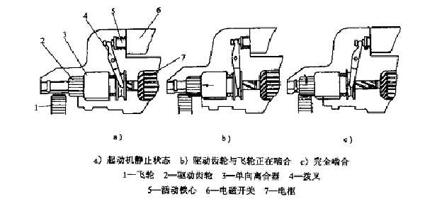 山推壓路機(jī)起動(dòng)機(jī)結(jié)構(gòu)及其工作原理介紹