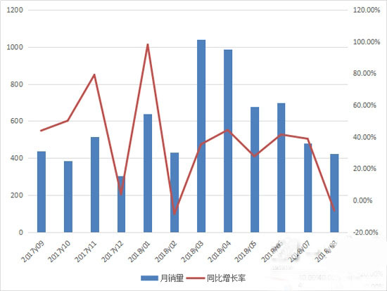 2017年9月至2018年8月推土機(jī)月度銷(xiāo)售情況